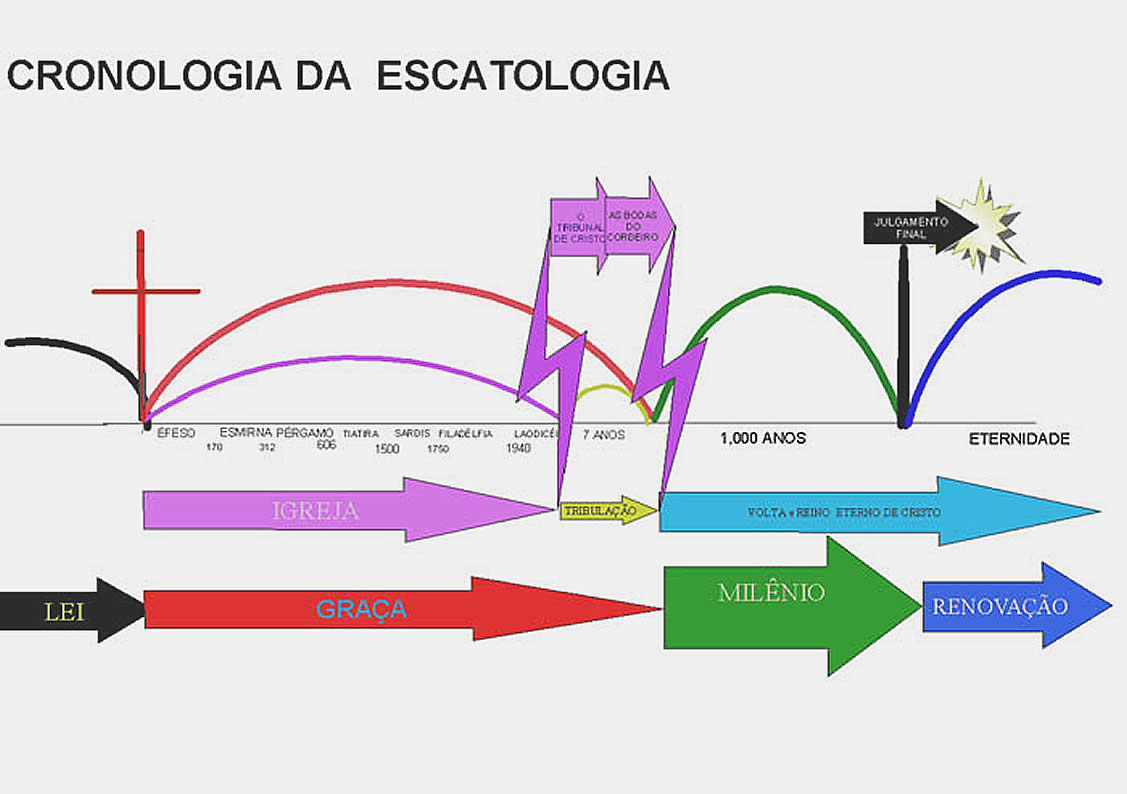 cronologia da escatologia